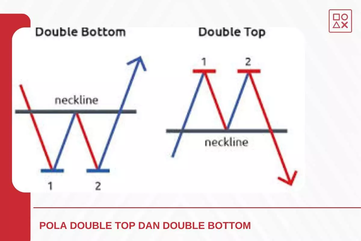 Pola Double Top Dan Double Bottom