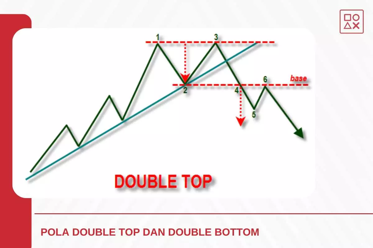Pentingnya Pola Double Top Dan Double Bottom
