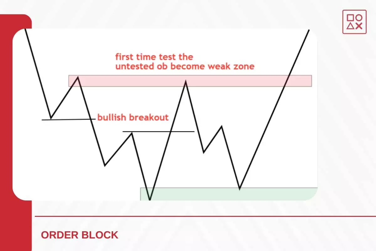 Apa Itu Order Block Dalam Smart Money Concept