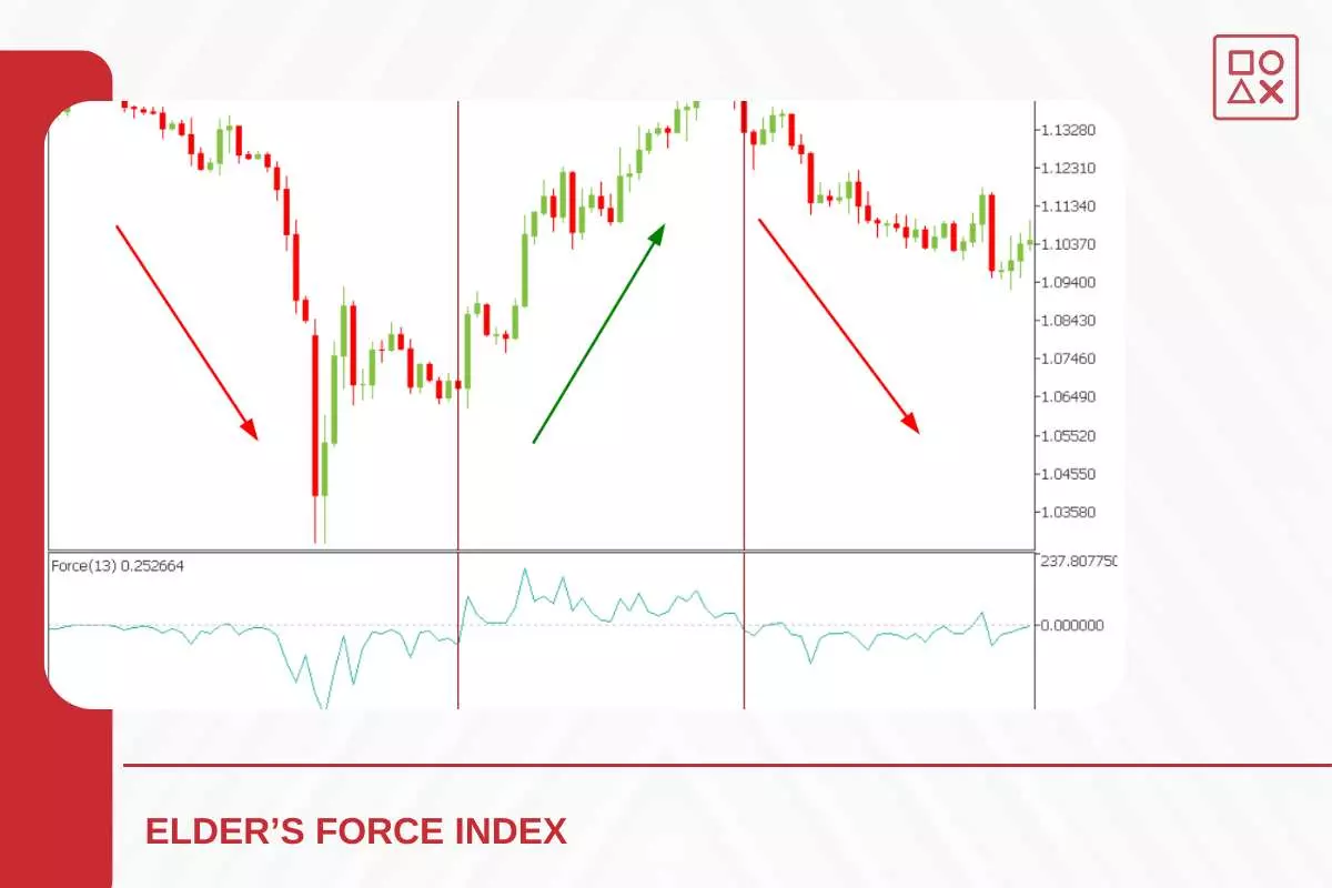 Menggabungkan Elder’S Force Index Dan Moving Averages Dalam Trading Forex